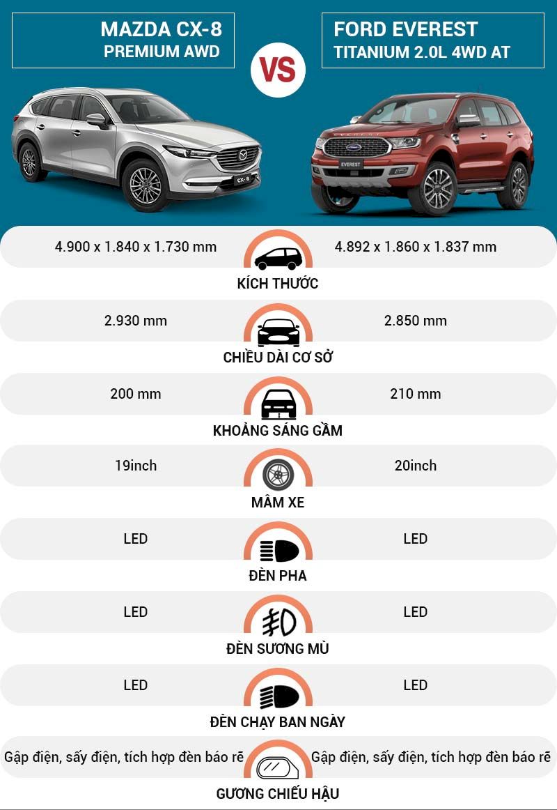 So sánh, đánh giá Ford Everest 2021 và Mazda CX-8 về giá bán