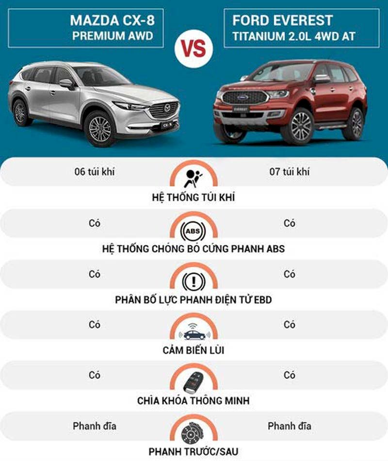 So sánh, đánh giá Ford Everest 2021 và Mazda CX-8 về Ngoại thất